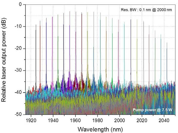 Overlap of output spectra for a number of different operating wavelengths of TDFRL