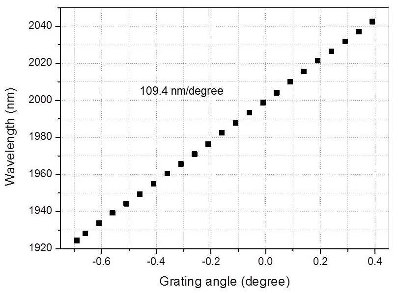 Tuning wavelength as a function of the grating angle.