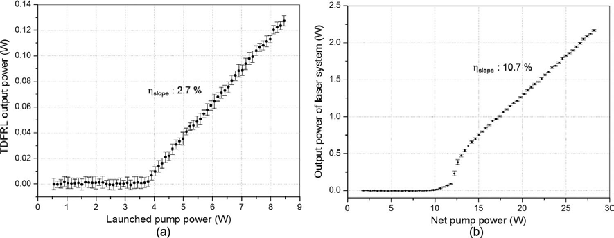 (a) TDFRL output powers as a function of the launched pump power at the wavelength of 2000 nm. (b) Output power of the TDFRL integrated the amplifier as a function of total pump power at the wavelength of 2000 nm