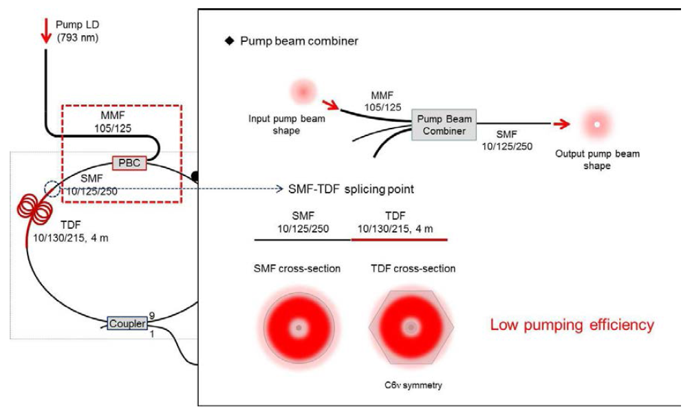 Transformation of Gaussian-shaped intensity profile of incident pump beam to ring-shaped one by the PBC due to, we think, the asymmetric combining of pump beam to the output fiber of PBC