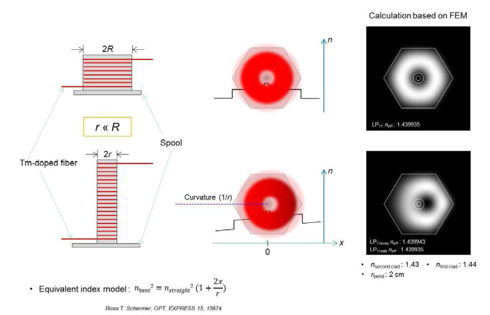 The calculation of first higher-order cladding modes in TDF and bent TDF