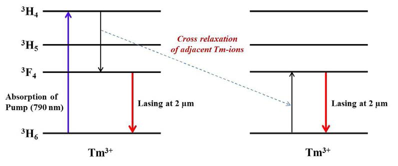 Cross-relaxation between neighboring thulium ions