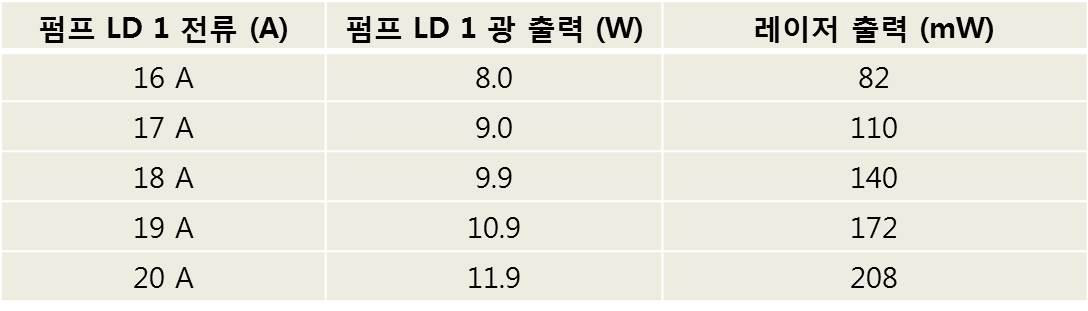 Output power of master laser as a function of pump power