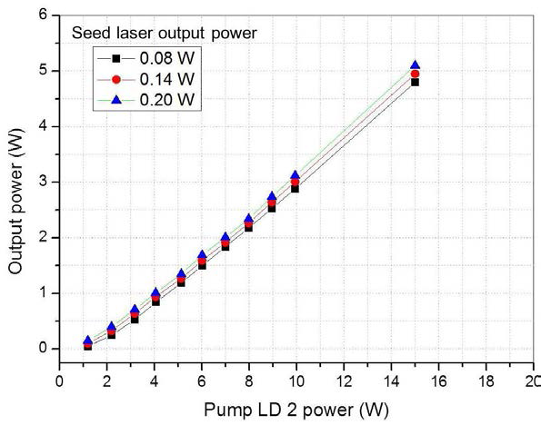 Output power of high power TDFRL integrated the amplifier as a function of pump LD 2 power