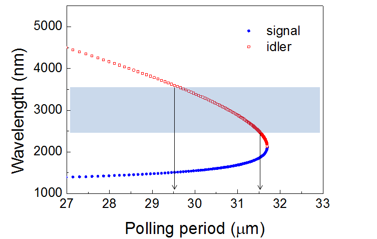 Theoretical prediction calculated from the Sellmeier equation for a 5 mol% MgO:PPLN crystal