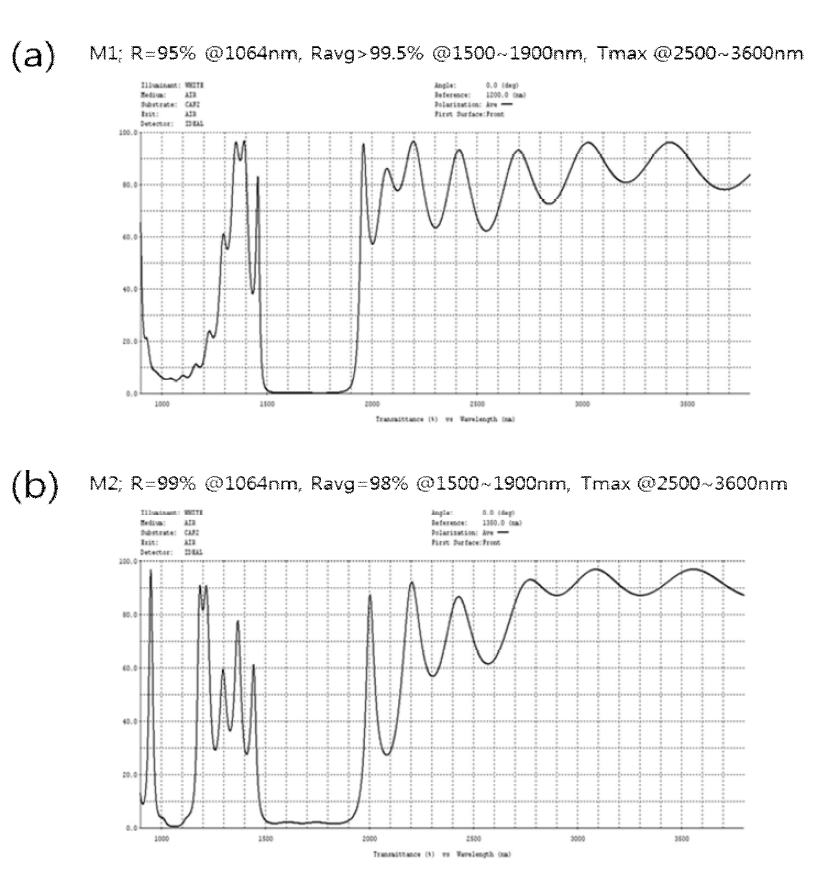 Reflectance data of mirrors for building the cavity of OPO.