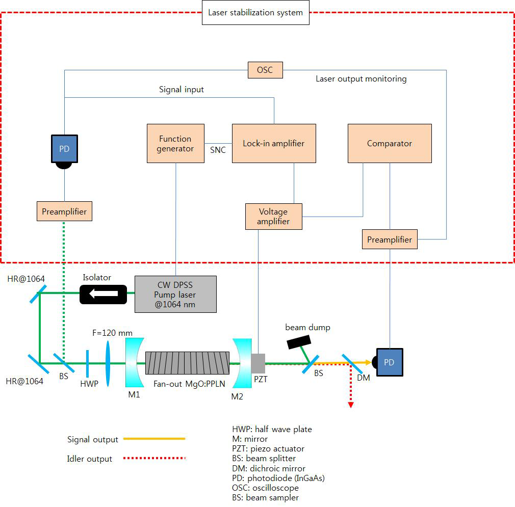 Schematic diagram of cw mid-IR OPO based on fan-out type MgO:PPLN.