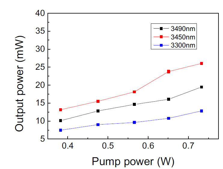 Output power of cw OPO at a idler wavelength of 3300 nm, 3450 nm and 3490 nm, respectively