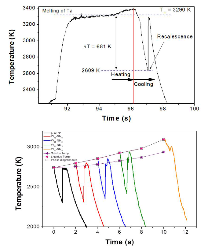 부양된 Ta (상) 과 W-Nb 합금 (하)의 용융 및 냉각곡선