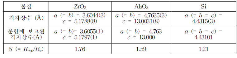 정밀화된 격자상수 및 결정구조 정밀화 지수 (R-factor)