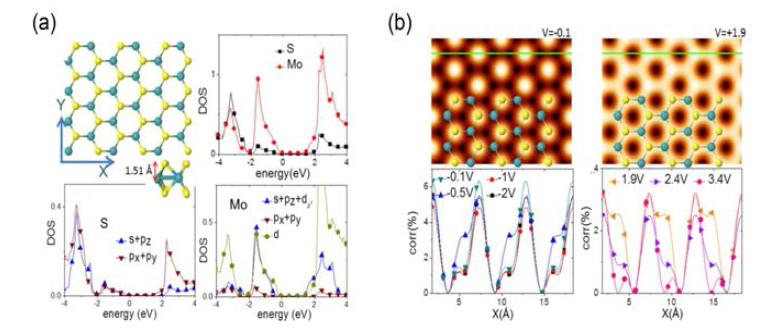 (a)단일층의 MoS2의 위에서 바라본 원자구조와 측면에서 바라본 원자구조. S 원자(검은색 사각형)와 Mo 원자(빨간색 원)에 대해 계산된 전자상태밀도 그래프와 아래에는 S 원자와 Mo원자의 각각의 상태밀도에 기여하는 오비탈을 나타냄. (b) MoS2표면으로부터 4.5Å의 위치에서 바이어스 -0.1V(왼쪽)와 +1.9V(오른쪽)에서 계산된 STM 이미지이며 선분 분석 결과가 아래 그래프에 나타냄