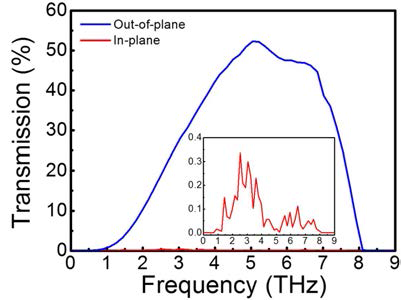 Phonon transmission of each polarization across graphene-metal interface