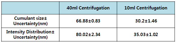 Primary TiO2 나노입자의 centrifugation 볼륨에 따른 DLS 데이터 비교
