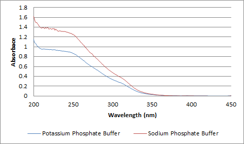 Primary TiO2 나노입자의 buffer에 따른 UV-Vis 흡광 스펙트럼 비교