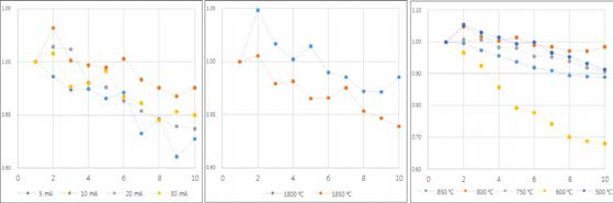 Lamp current, atomization temperature, pyrolysis temperature 변경에 따른 측정값의 변화