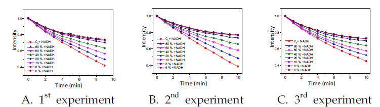 NADH 형광소멸분석을 이용한 광촉매활성 측정