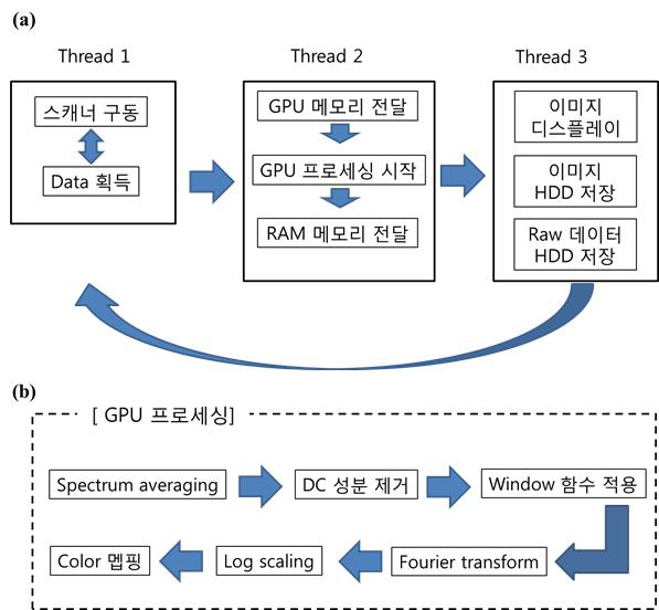 멀티쓰레드 기법 (a) 및 GPU 프로세싱 (b) 플로우 차트