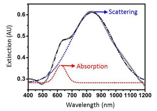 합성된 고감도, 멀티모드용 플라즈모닉 나노프로브의 수용액으로 부터 측정된 extinction curve