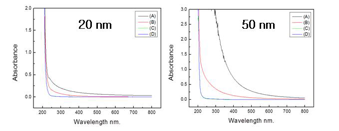(A) Untreated SiO2 NPs suspension, (B) Supernatant solution after centrifugation at 50,000, (C) 60,000 and (D) 70,000 rpm
