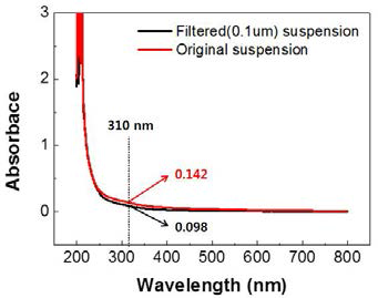 실리카 나노입자의 filtering 전과 후의 UV-Vis 흡광 스펙트럼 비교