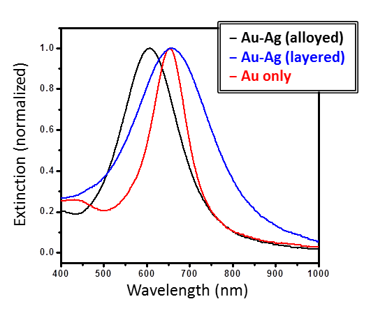 Au-Ag(alloyed: 검은색, layered:파란색) 나노입자 및 Au(빨간색) 나노입자 어레이에서 측정된 흡광스펙트럼