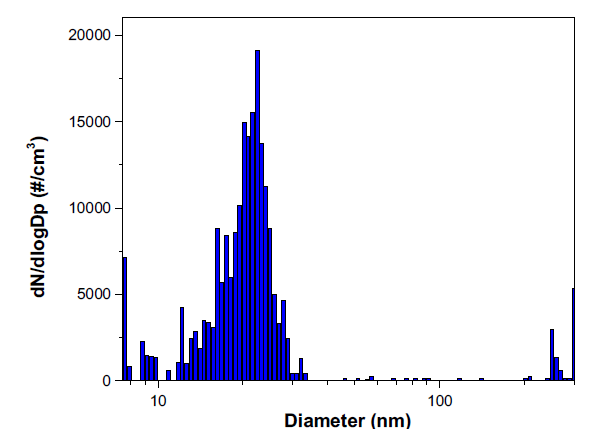 20 nm 실리카 나노입자의 크기분포 그래프
