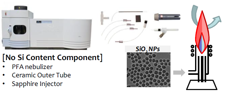 ICP-AES을 이용한 SiO2 나노입자 분석