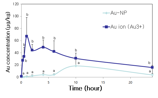 시간 별 혈장 내 금나노콜로이드와 금이온의 정량분석 결과 비교 그래프