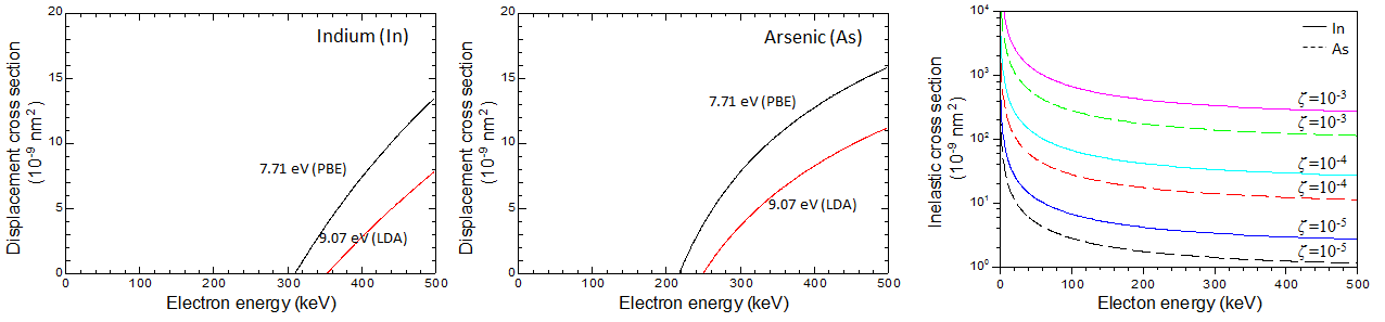 집속전자빔의 에너지에 따른 direct atomic displacement를 위한 단면적 (a)과 radiolysis를 위한 단면적 (b)