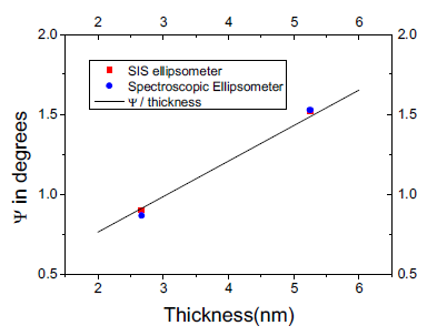 SIS 타원계측기와 분광타원 계측기 비교측정