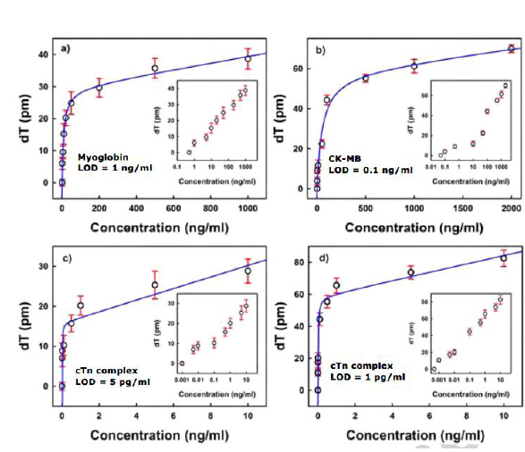 심근경색 항원-항체 결합의 PBS 버퍼에서 맞춤 곡선, a)myoglobin, b)CK-MB, c) cTnI 와 10 % 혈청 에서 맞춤곡선 d) cTnI