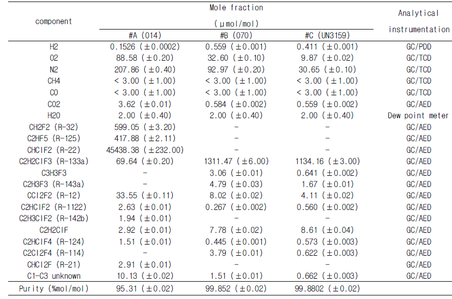 Purity table of HFC-134a raw gases at various purities