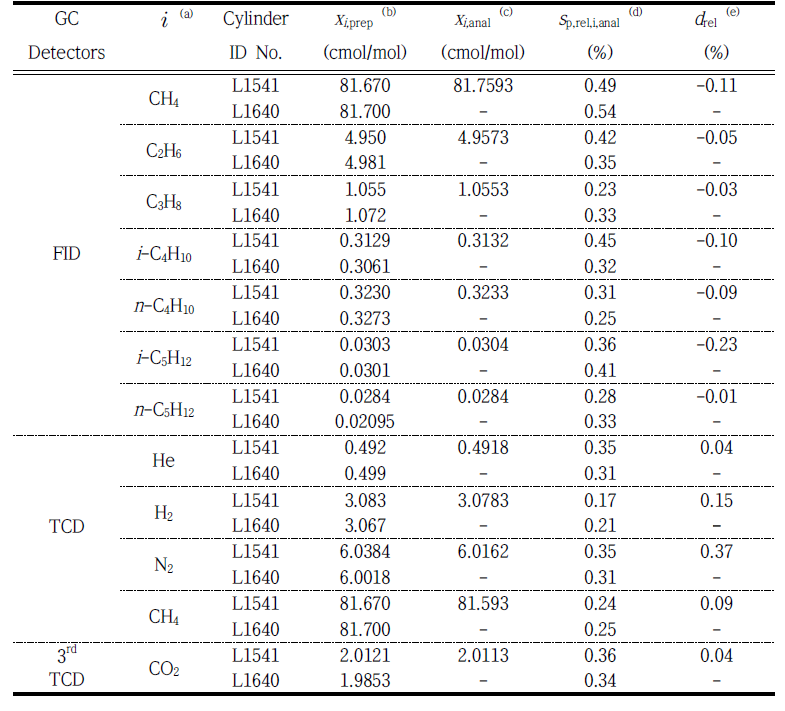 Comparison analysis results of HESNG for Cylinder No. L1541