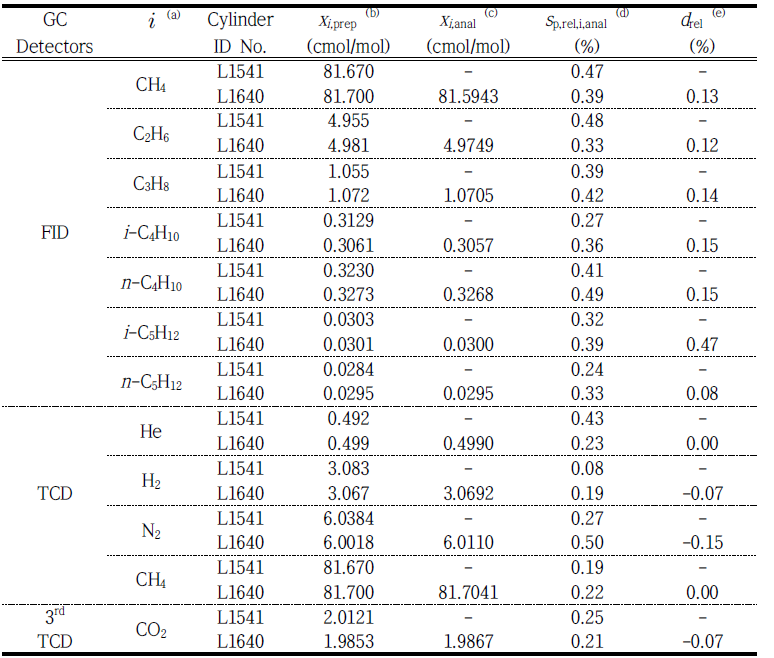 Comparion analysis results of HESNG for Cylinder No. L1640