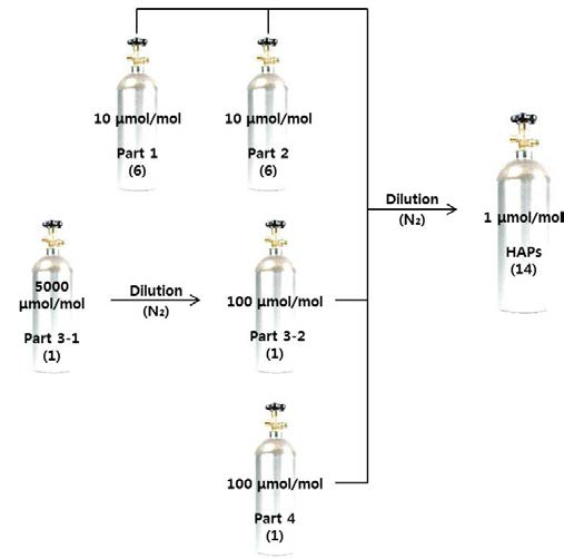 Preparation of 1 μmol/mol HAPs