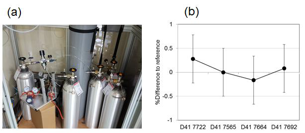 Picture of 100 μmol/mol Cl2 reference gas analysis using online IC system and verified result of four Cl2 reference cylinders.