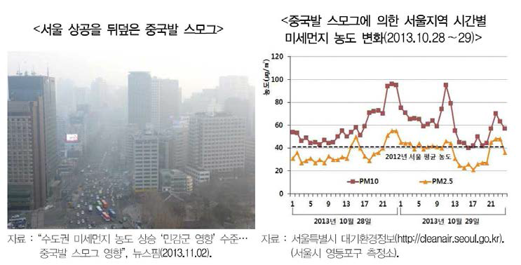 중국발 스모그에 의한 시정 감쇄 및 시간별 미세먼지 농도 변화