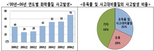 2000년~2006년 연도별 화학물질 사고 발생 횟수 및 사고발생 비율