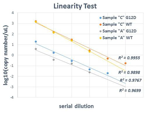 광범위한 serial dilution을 통한 미세방울 디지털 PCR 결과의 선형성 테스트 결과