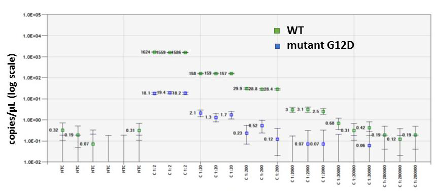 일정비율로 G12D가 섞여있는 한 시료에서 희석에 따른 얻은 WT (green)과 G12D (blue) copy number