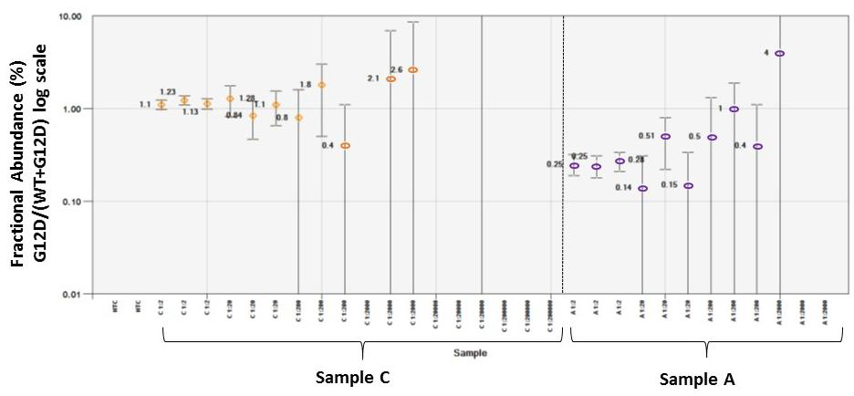 serially diluted Sample C와 Sample A에 대해 WT과 G12D 유전자의 copy number를 이 용하여 G12D의 비율인 fractional abundance. Error Bar는 Poisson error bar를 나타냄.