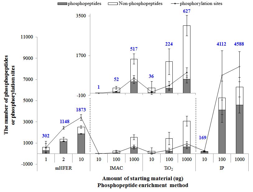 Comparison of mHFER-based phosphopeptide enrichment with conventional methods