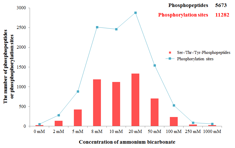 Abundance distribution of phosphopeptides from MCF7 cells using online mHFER-2D-LC-ESI-MS/MS