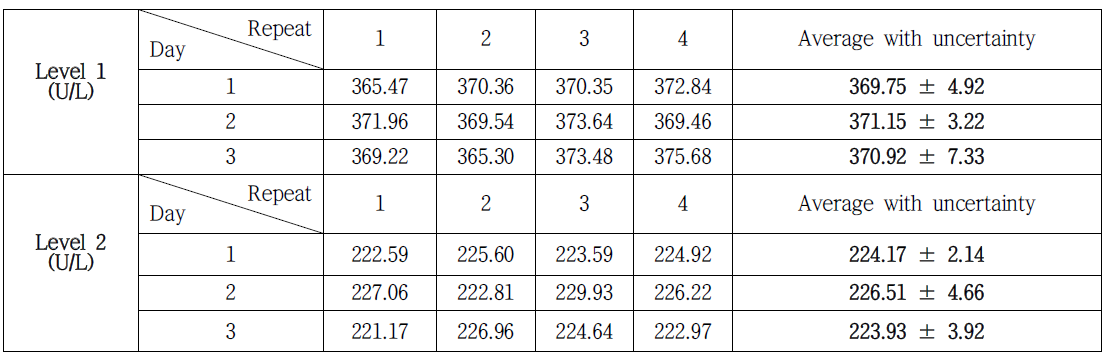 Measurement results of catalytic concentrations of alpha-amylase.