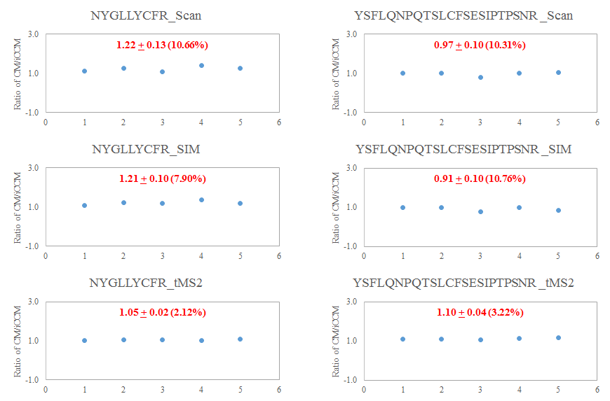 Response factor test of two hGH-peptides for quantification of CM-/iCCM-hGH peptides in human serum