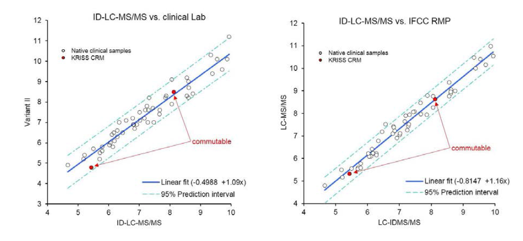 Assessments of commutability of HbA1c CRM between methods (left) ID-LC-MS/MS (KRISS) and conventional clinical analytical method (Variant II, Bio-Rad), and (right) LC-MS/MS (IFCC reference measurement procedure).