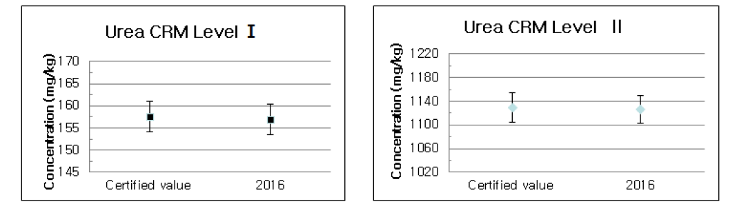 Stability result of urea CRM