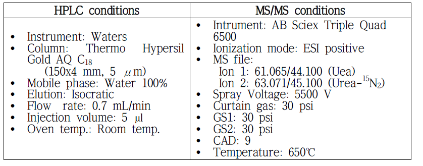 혈청 속 Urea 분석을 위한 HPLC-MS/MS 조건