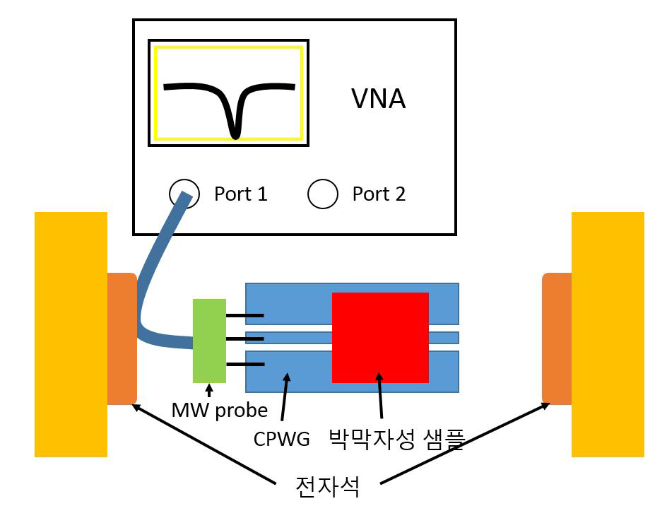 VNA-FMR 모식도. VNA, 전자석, CPWG 등으로 이루어 짐.