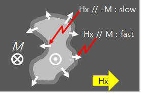 자구벽의 자화상태에 따른 속력차이 발생 원리 도식도